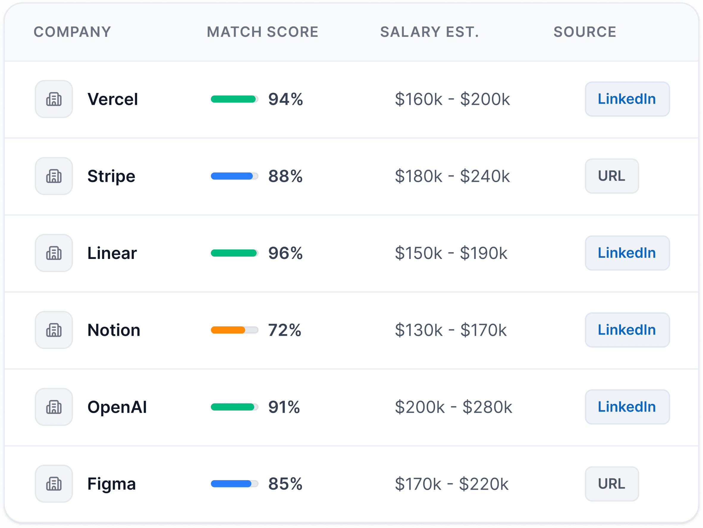 Table of matched jobs with scores, salary estimates, and sources
